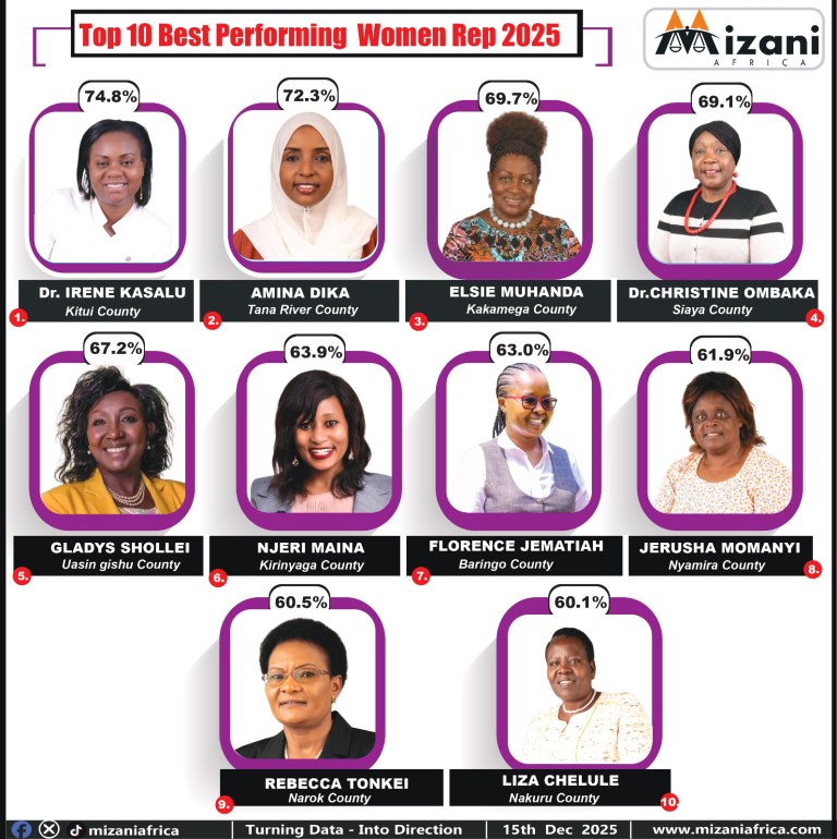 Hon Ranking Picture Proud Moment for Kitui County as Hon. Dr. Irene Kasalu Tops National ...